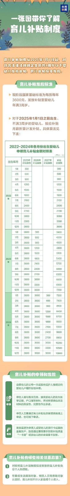 国家育儿补贴方案公布 3周岁以下婴幼儿每孩每年3600元