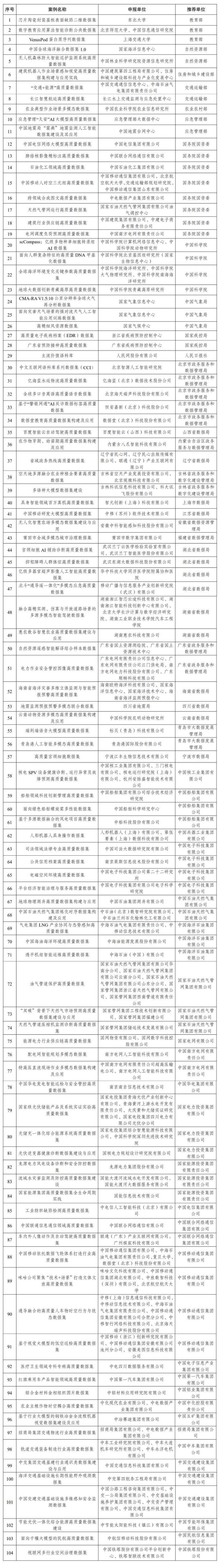 国家数据局发布“高质量数据集典型案例” 人民网“主流价值语料库”入选