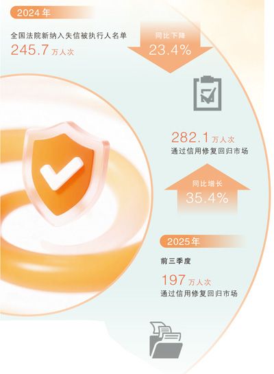 2024年，全国法院新纳入失信被执行人名单245.7万人次，同比下降23.4%——  失信名单人数何以首次下降？（法治头条）